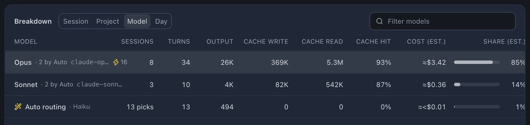 The breakdown grouped by model, with Opus selected: its tokens, sessions, fast mode turns, largest context, average turn and its cache hit rate