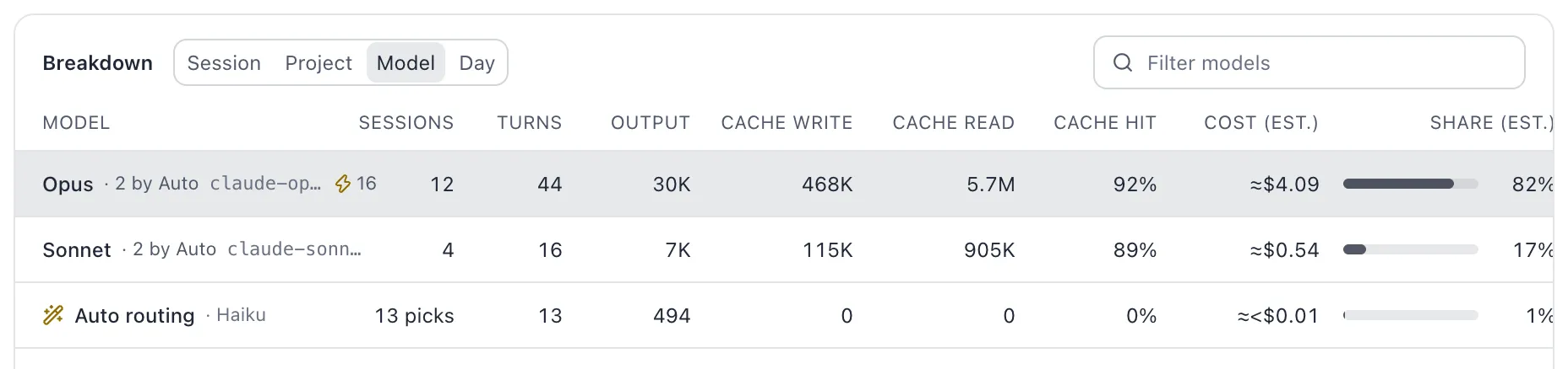 The breakdown grouped by model, with Opus selected: its tokens, sessions, fast mode turns, largest context, average turn and its cache hit rate